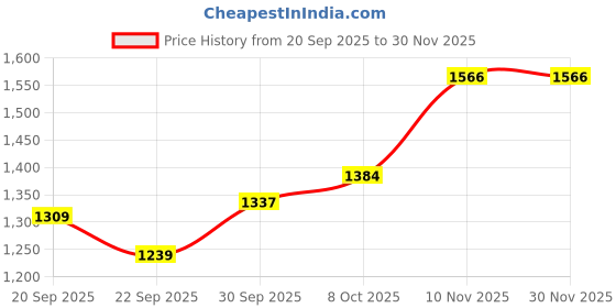 myntra.com CANIZZARO Women Ethnic Motifs Embroidered Pure Cotton Kurta with Trousers & Dupatta canizzaro Price History Graph from 20 Sep 2025 to 30 Nov 2025