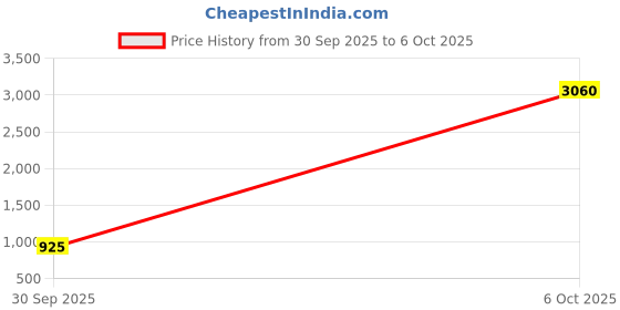 myntra.com CANIZZARO Women Ethnic Motifs Embroidered Regular Kurta & Trousers With Dupatta canizzaro Price History Graph from 30 Sep 2025 to 6 Oct 2025