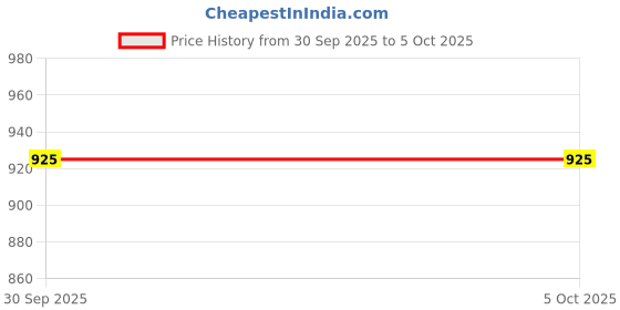 myntra.com CANIZZARO Women Ethnic Motifs Embroidered Regular Kurta with Trousers & Dupatta canizzaro Price History Graph from 30 Sep 2025 to 4 Oct 2025