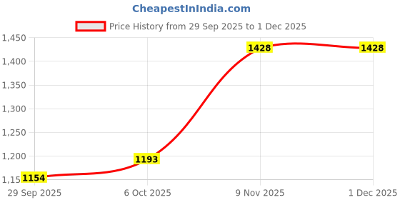 myntra.com CANIZZARO Women Ethnic Motifs Embroidered Regular Sequinned Chanderi Silk Kurta Sets canizzaro Price History Graph from 29 Sep 2025 to 30 Nov 2025