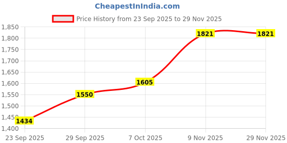 myntra.com CANIZZARO Women Ethnic Motifs Embroidered Regular Thread Work Kurta Set canizzaro Price History Graph from 23 Sep 2025 to 29 Nov 2025