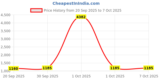 myntra.com CANIZZARO Women Ethnic Motifs Printed Anarkali Kurta with Trouser & Dupatta canizzaro Price History Graph from 20 Sep 2025 to 7 Oct 2025