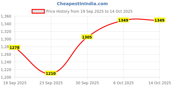 myntra.com CANIZZARO Women Ethnic Motifs Printed Anarkali Kurta with Trouser & Dupatta canizzaro Price History Graph from 19 Sep 2025 to 14 Oct 2025