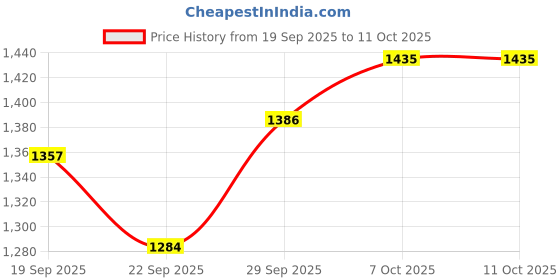 myntra.com CANIZZARO Women Ethnic Motifs Printed Kurta with Trouser & Dupatta canizzaro Price History Graph from 19 Sep 2025 to 10 Oct 2025