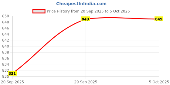 myntra.com CANIZZARO Women Ethnic Motifs Printed Kurta with Trouser & Dupatta canizzaro Price History Graph from 20 Sep 2025 to 4 Oct 2025
