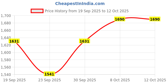 myntra.com CANIZZARO Women Ethnic Motifs Printed Kurta with Trouser & Dupatta canizzaro Price History Graph from 19 Sep 2025 to 12 Oct 2025