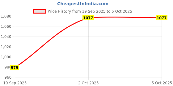 myntra.com CANIZZARO Women Ethnic Motifs Printed Kurta with Trouser & Dupatta canizzaro Price History Graph from 19 Sep 2025 to 4 Oct 2025