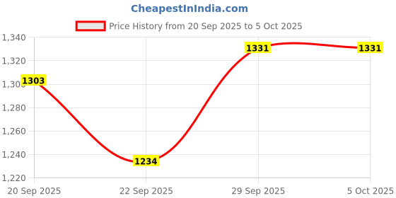 myntra.com CANIZZARO Women Ethnic Motifs Printed Kurta with Trouser & Dupatta canizzaro Price History Graph from 20 Sep 2025 to 4 Oct 2025