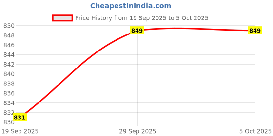 myntra.com CANIZZARO Women Ethnic Motifs Printed Kurta with Trouser & Dupatta canizzaro Price History Graph from 19 Sep 2025 to 4 Oct 2025