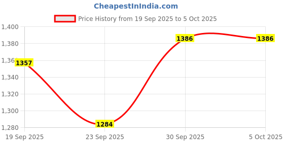 myntra.com CANIZZARO Women Ethnic Motifs Printed Kurta with Trouser & Dupatta canizzaro Price History Graph from 19 Sep 2025 to 4 Oct 2025