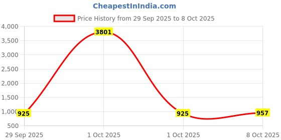 myntra.com CANIZZARO Women Ethnic Motifs Printed Kurta with Trouser & Dupatta canizzaro Price History Graph from 29 Sep 2025 to 8 Oct 2025