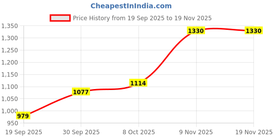 myntra.com CANIZZARO Women Ethnic Motifs Printed Kurta with Trousers & Dupatta canizzaro Price History Graph from 19 Sep 2025 to 19 Nov 2025