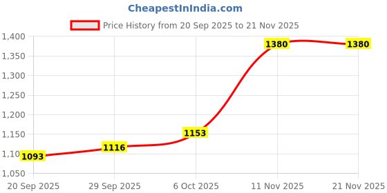 myntra.com CANIZZARO Women Ethnic Motifs Printed Regular Silk Crepe Kurta with Trousers & Dupatta canizzaro Price History Graph from 20 Sep 2025 to 20 Nov 2025