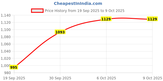 myntra.com CANIZZARO Women Ethnic Motifs Regular Thread Work Kurta with Trousers & Dupatta canizzaro Price History Graph from 19 Sep 2025 to 9 Oct 2025