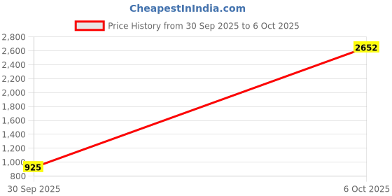 myntra.com CANIZZARO Women Ethnic Motifs Thread Work Kurta with Trousers & Dupatta canizzaro Price History Graph from 30 Sep 2025 to 6 Oct 2025