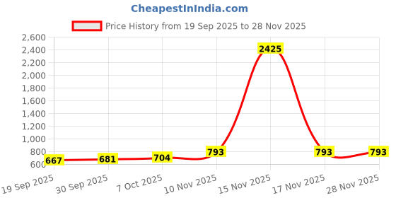 myntra.com CANIZZARO Women Ethnic Motifs Woven Design Zari Banarasi Saree canizzaro Price History Graph from 19 Sep 2025 to 28 Nov 2025