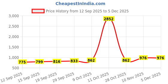 myntra.com CANIZZARO Women Ethnic Motifs Zari Banarasi Saree canizzaro Price History Graph from 12 Sep 2025 to 4 Dec 2025