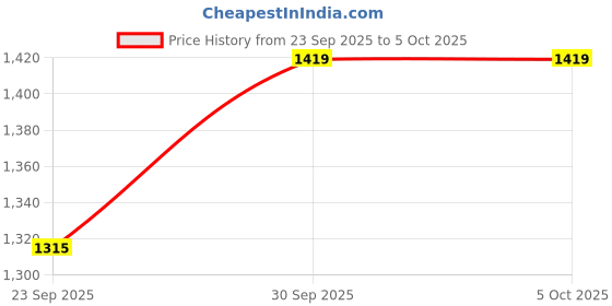 myntra.com CANIZZARO Women Floral Embroidered A-Line Kurta with Palazzos & Dupatta canizzaro Price History Graph from 23 Sep 2025 to 4 Oct 2025