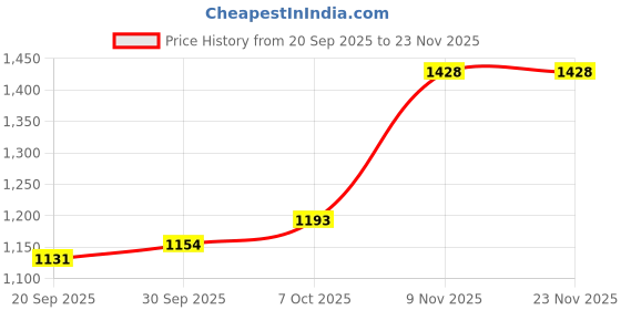 myntra.com CANIZZARO Women Floral Embroidered Thread Work Kurta with Trousers & Dupatta canizzaro Price History Graph from 20 Sep 2025 to 23 Nov 2025