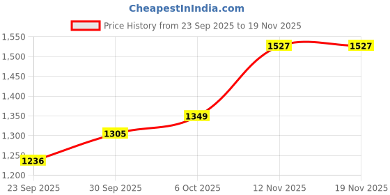 myntra.com CANIZZARO Women Floral Embroidered Tiered Thread Work Kurta with Trousers & With Dupatta canizzaro Price History Graph from 23 Sep 2025 to 19 Nov 2025