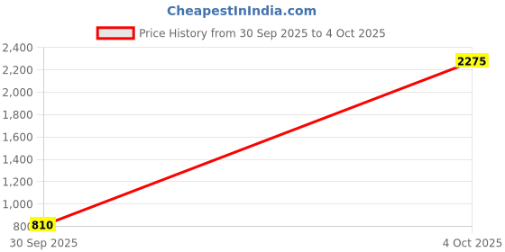 myntra.com CANIZZARO Women Floral Printed Kurta with Trouser & Dupatta canizzaro Price History Graph from 30 Sep 2025 to 4 Oct 2025