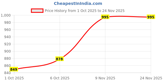 myntra.com CANIZZARO Women Floral Printed Kurta with Trousers & Dupatta canizzaro Price History Graph from 1 Oct 2025 to 23 Nov 2025