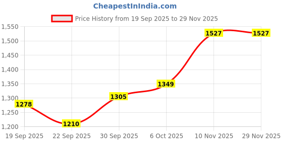 myntra.com CANIZZARO Women Floral Printed Pure Cotton A-Line Kurta with Palazzo & Dupatta canizzaro Price History Graph from 19 Sep 2025 to 28 Nov 2025