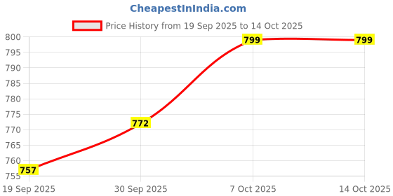 myntra.com CANIZZARO Women Floral Printed Regular Kurta & Trousers With Dupatta canizzaro Price History Graph from 19 Sep 2025 to 13 Oct 2025
