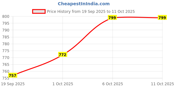 myntra.com CANIZZARO Women Floral Printed Regular Kurta with Trousers & Dupatta canizzaro Price History Graph from 19 Sep 2025 to 10 Oct 2025