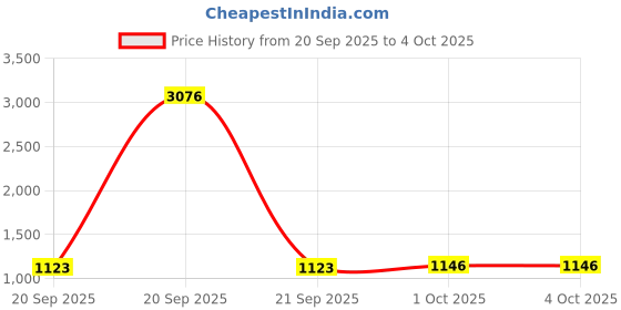 myntra.com CANIZZARO Women Floral Printed Regular Kurta with Trousers & Dupatta canizzaro Price History Graph from 20 Sep 2025 to 4 Oct 2025