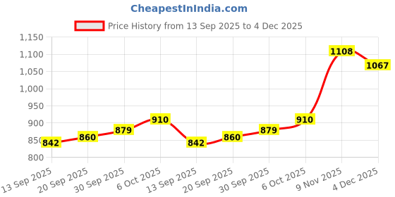 myntra.com CANIZZARO Women Floral Printed Sequinned Pure Chiffon Saree canizzaro Price History Graph from 13 Sep 2025 to 4 Dec 2025