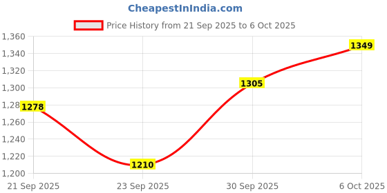 myntra.com CANIZZARO Women Floral Solid Kurta with Trousers & Dupatta canizzaro Price History Graph from 21 Sep 2025 to 6 Oct 2025
