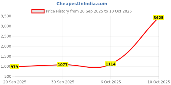myntra.com CANIZZARO Women Polka Dots Printed Mirror Work Saree canizzaro Price History Graph from 20 Sep 2025 to 10 Oct 2025