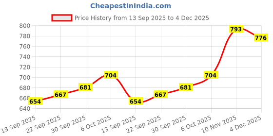 myntra.com CANIZZARO Women Woven Design Zari Banarasi Saree canizzaro Price History Graph from 13 Sep 2025 to 4 Dec 2025