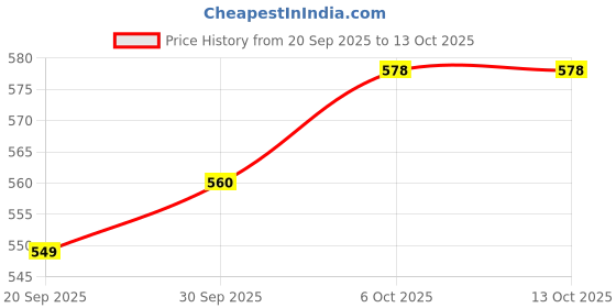 myntra.com CANIZZARO Woven Design Banarasi Saree With Unstitched Blouse Piece canizzaro Price History Graph from 20 Sep 2025 to 13 Oct 2025