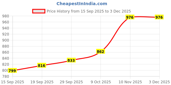 myntra.com CANIZZARO Woven Design Checked Zari Banarasi Saree canizzaro Price History Graph from 15 Sep 2025 to 2 Dec 2025