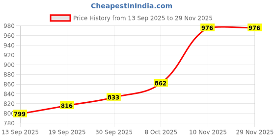 myntra.com CANIZZARO Woven Design Embellished Zari Banarasi Saree canizzaro Price History Graph from 13 Sep 2025 to 29 Nov 2025