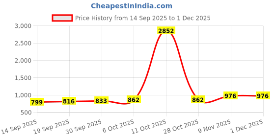 myntra.com CANIZZARO Woven Design Embellished Zari Banarasi Saree canizzaro Price History Graph from 14 Sep 2025 to 30 Nov 2025