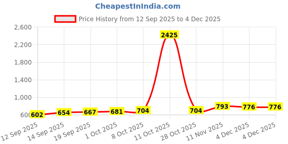 myntra.com CANIZZARO Woven Design Ethnic Motifs Zari Banarasi Saree canizzaro Price History Graph from 12 Sep 2025 to 4 Dec 2025