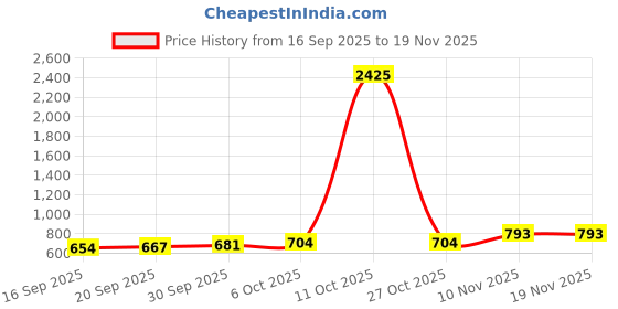 myntra.com CANIZZARO Woven Design Ethnic Motifs Zari Banarasi Saree canizzaro Price History Graph from 16 Sep 2025 to 19 Nov 2025