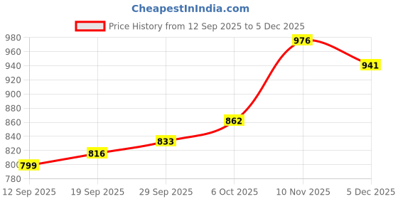 myntra.com CANIZZARO Woven Design Floral Zari Banarasi Saree canizzaro Price History Graph from 12 Sep 2025 to 5 Dec 2025