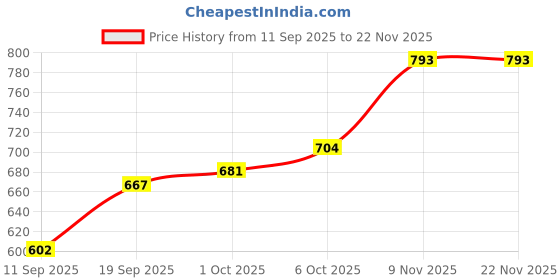 myntra.com CANIZZARO Woven Design Silk Blend Banarasi Saree canizzaro Price History Graph from 11 Sep 2025 to 22 Nov 2025