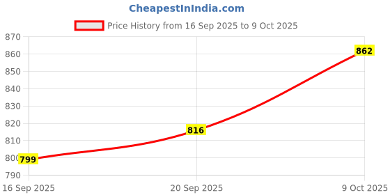 myntra.com CANIZZARO Woven Design Zari Banarasi Saree canizzaro Price History Graph from 16 Sep 2025 to 9 Oct 2025