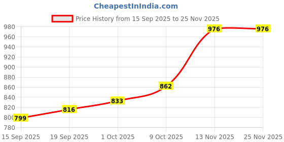 myntra.com CANIZZARO Woven Design Zari Banarasi Saree canizzaro Price History Graph from 15 Sep 2025 to 24 Nov 2025