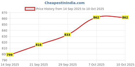 myntra.com CANIZZARO Woven Design Zari Banarasi Saree canizzaro Price History Graph from 14 Sep 2025 to 7 Oct 2025