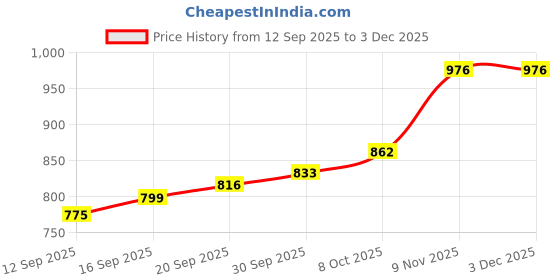myntra.com CANIZZARO Woven Design Zari Banarasi Saree canizzaro Price History Graph from 12 Sep 2025 to 2 Dec 2025