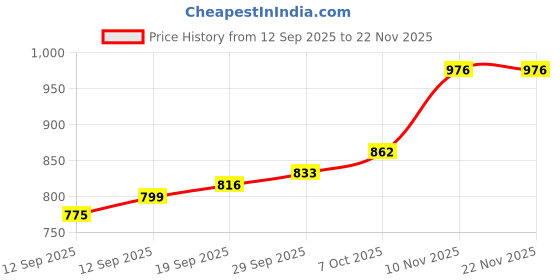 myntra.com CANIZZARO Woven Design Zari Banarasi Saree canizzaro Price History Graph from 12 Sep 2025 to 22 Nov 2025
