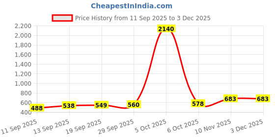myntra.com CANIZZARO Woven Design Zari Banarasi Saree canizzaro Price History Graph from 11 Sep 2025 to 2 Dec 2025