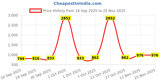 myntra.com CANIZZARO Woven Design Zari Banarasi Saree canizzaro Price History Graph from 16 Sep 2025 to 25 Nov 2025