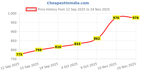 myntra.com CANIZZARO Woven Design Zari Banarasi Saree canizzaro Price History Graph from 12 Sep 2025 to 24 Nov 2025